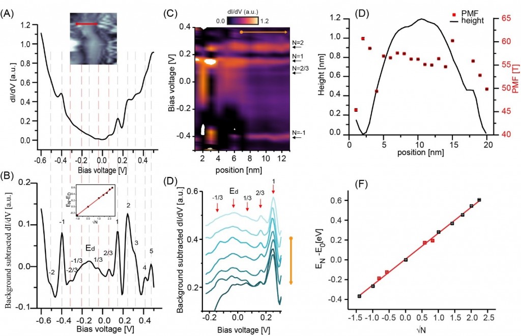 Figure 1. Scanning tunneling spectroscopy spectra taken across graphene strained over SiO2 nanosphere. Figures (B) and (D) clearly show presence of fractional pseudo Landau levels along with integer ones. These states propagate over several nanometers